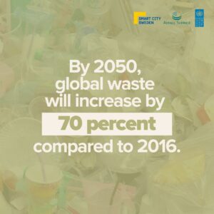 Fact box stating that by 2050, global waste will increase by 70 % compared to 2016